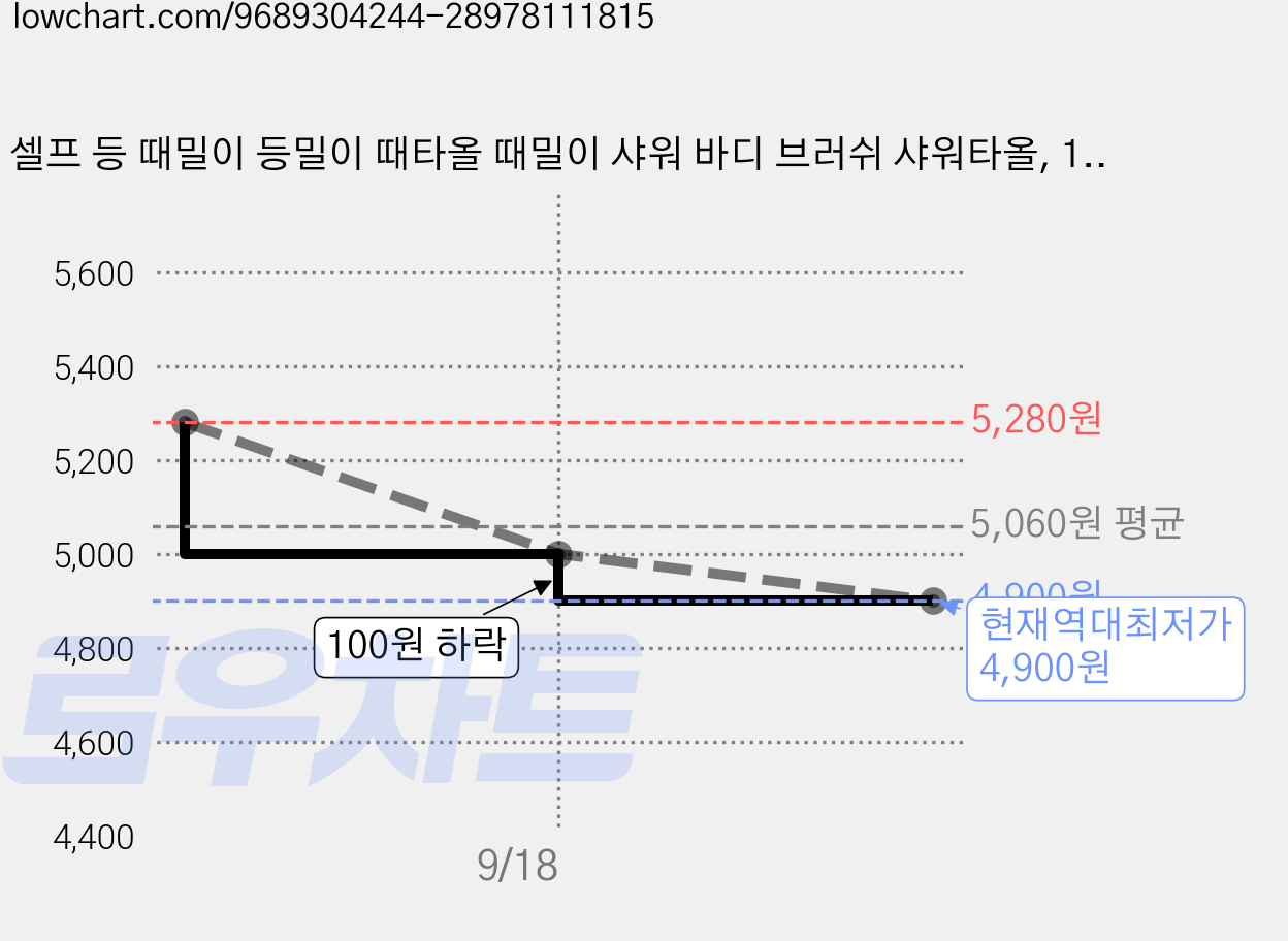 셀프 등 때밀이 등밀이 때타올 때밀이 샤워 바디 브러쉬 샤워타올, 1개, 1세트, 로브핑크 가격 변동 차트, 현재가 4,900원, 역대최저가