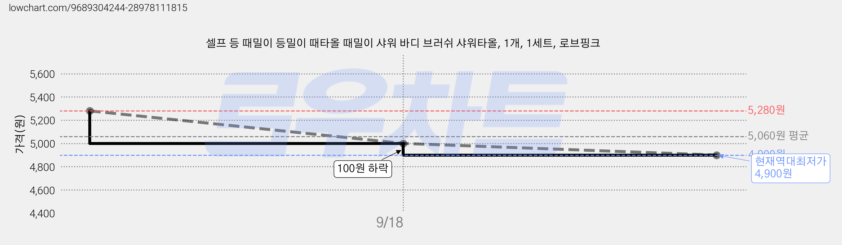 셀프 등 때밀이 등밀이 때타올 때밀이 샤워 바디 브러쉬 샤워타올, 1개, 1세트, 로브핑크 가격 변동 차트, 현재가 4,900원, 역대최저가