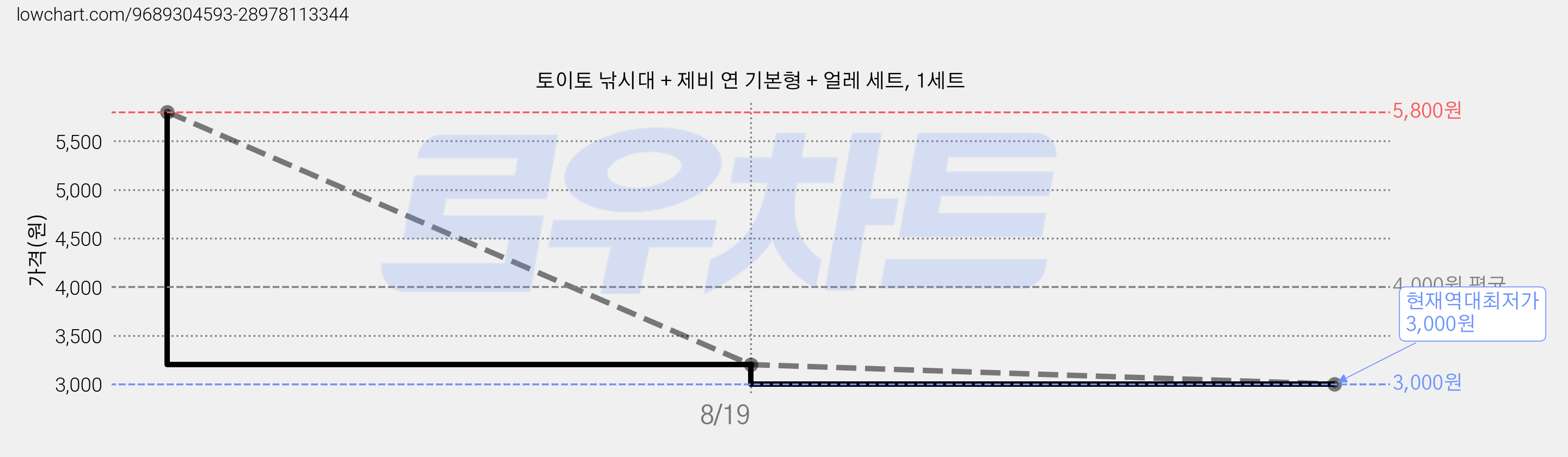 토이토 낚시대 + 제비 연 기본형 + 얼레 세트, 1세트 가격 변동 차트, 현재가 3,000원, 역대최저가