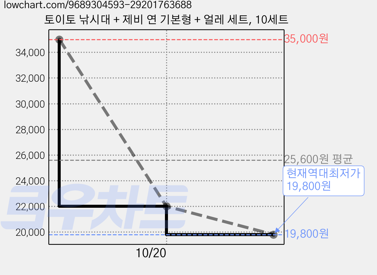 토이토 낚시대 + 제비 연 기본형 + 얼레 세트, 10세트 가격 변동 차트, 현재가 19,800원, 역대최저가