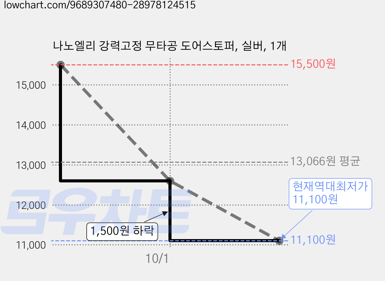 나노엘리 강력고정 무타공 도어스토퍼, 실버, 1개 가격 변동 차트, 현재가 11,100원, 역대최저가