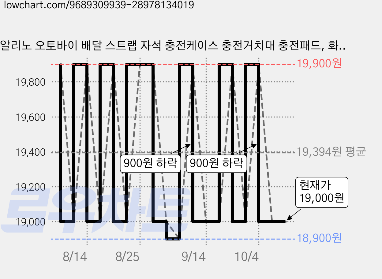 알리노 오토바이 배달 스트랩 자석 충전케이스 충전거치대 충전패드, 화이트, 갤럭시 S26 울트라 가격 변동 차트, 현재가 19,000원, 관측 최저가 18,900원