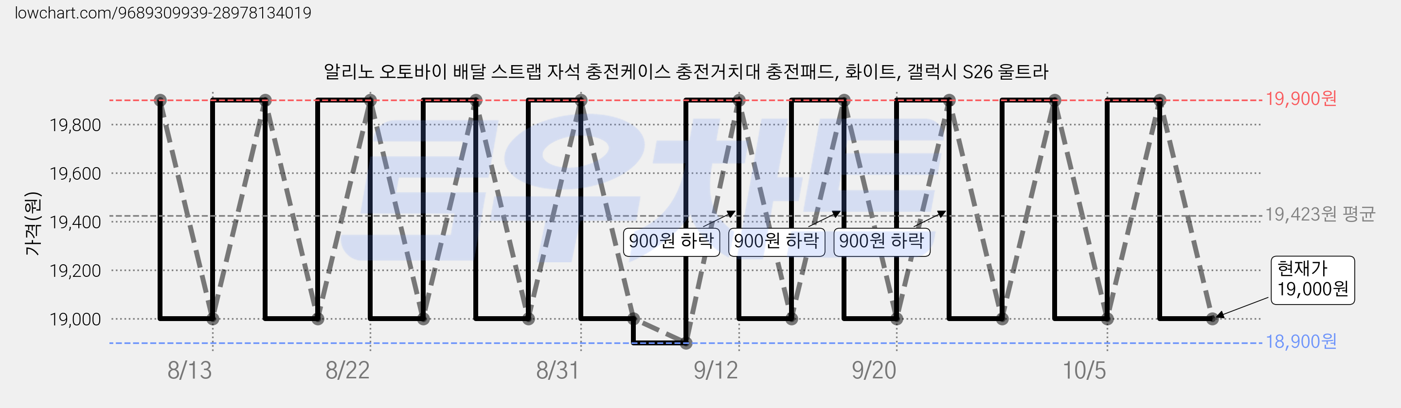 알리노 오토바이 배달 스트랩 자석 충전케이스 충전거치대 충전패드, 화이트, 갤럭시 S26 울트라 가격 변동 차트, 현재가 19,000원, 관측 최저가 18,900원