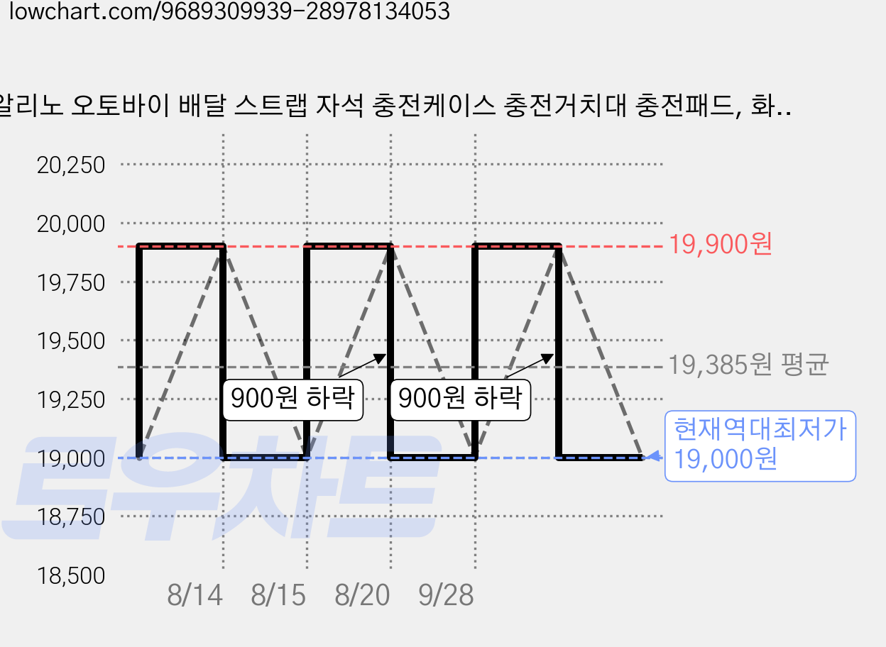 알리노 오토바이 배달 스트랩 자석 충전케이스 충전거치대 충전패드, 화이트, 갤럭시 S24 플러스 가격 변동 차트, 현재가 19,000원, 역대최저가