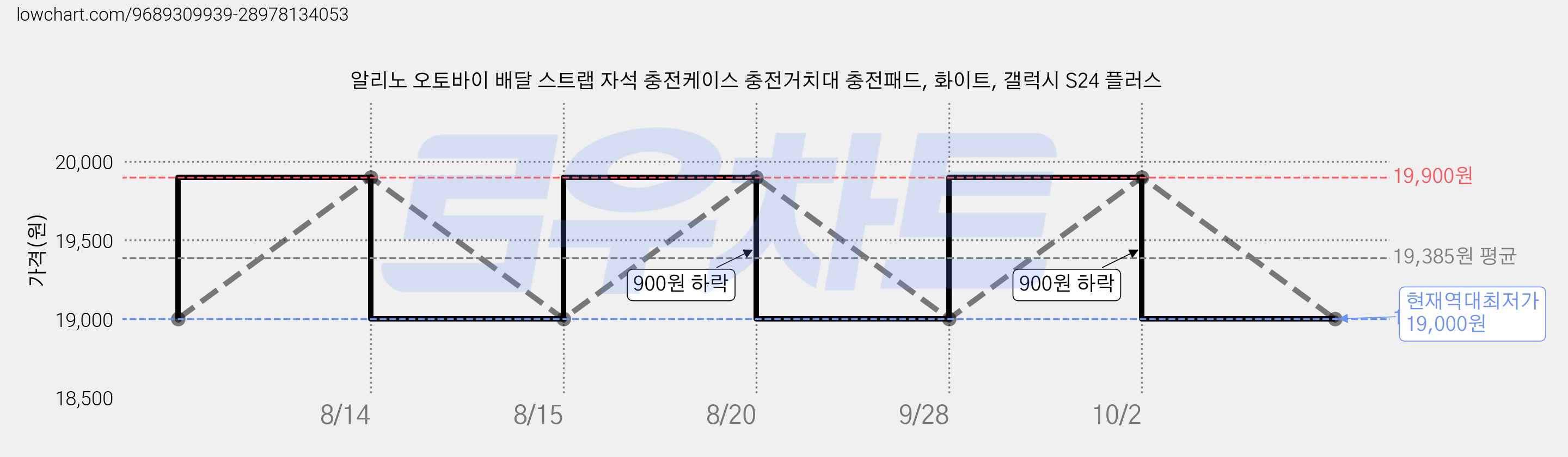 알리노 오토바이 배달 스트랩 자석 충전케이스 충전거치대 충전패드, 화이트, 갤럭시 S24 플러스 가격 변동 차트, 현재가 19,000원, 역대최저가