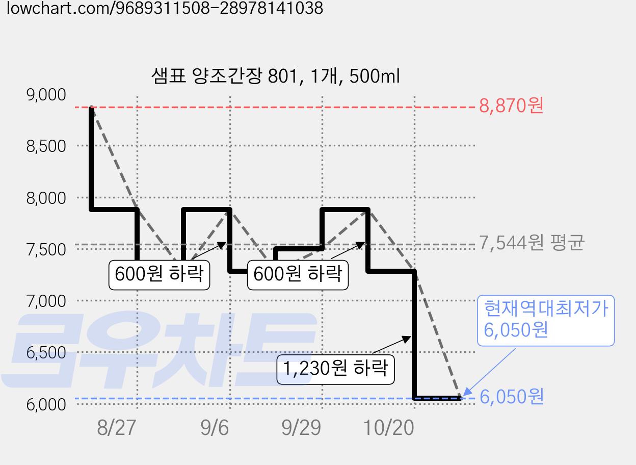 샘표 양조간장 801, 1개, 500ml 가격 변동 차트, 현재가 6,050원, 역대최저가