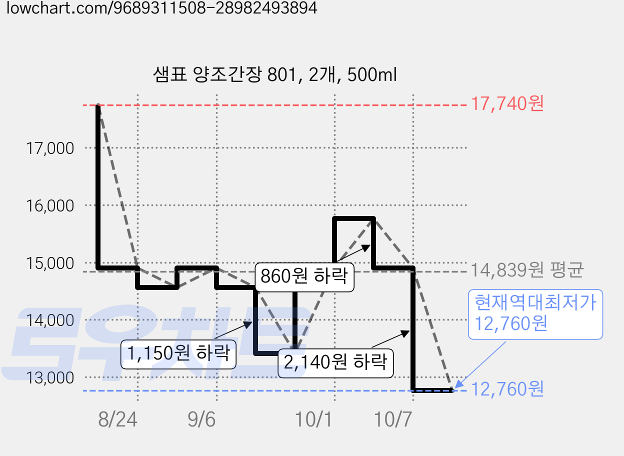 샘표 양조간장 801, 2개, 500ml 가격 변동 차트, 현재가 12,760원, 역대최저가