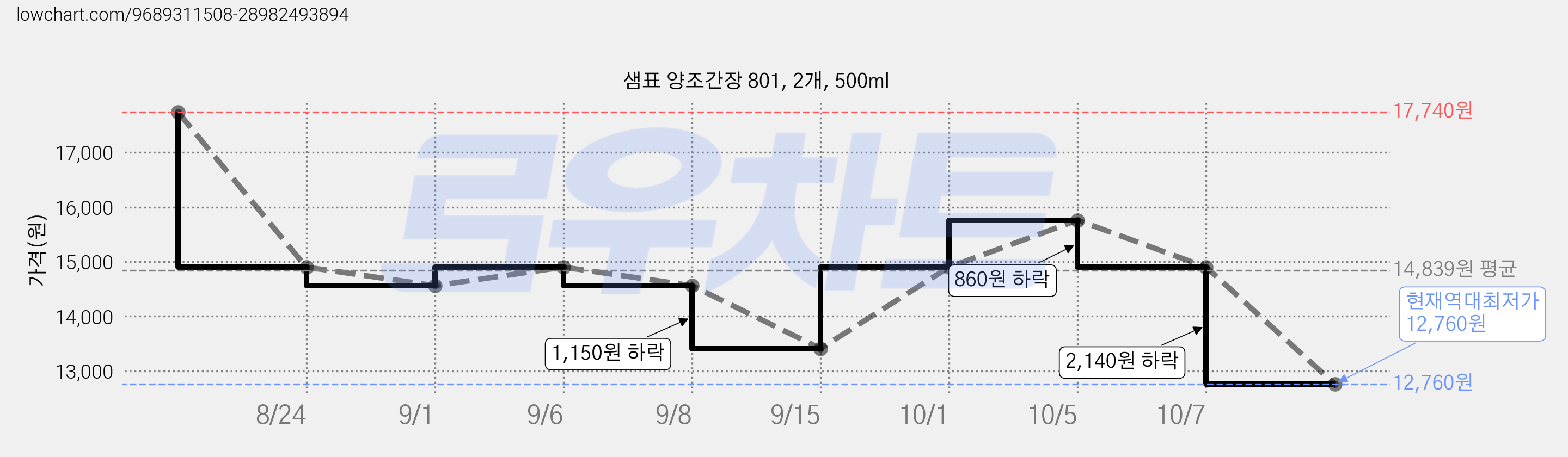 샘표 양조간장 801, 2개, 500ml 가격 변동 차트, 현재가 12,760원, 역대최저가