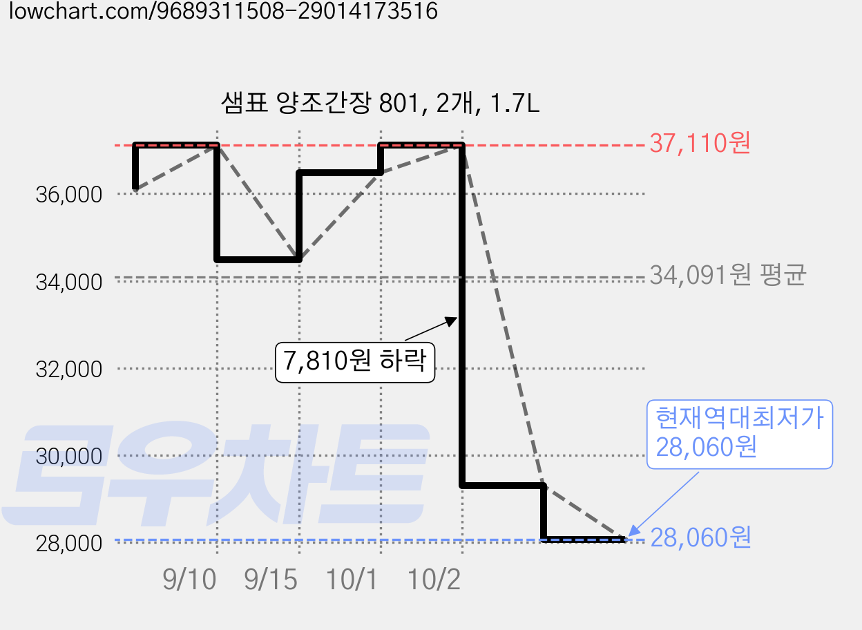 샘표 양조간장 801, 2개, 1.7L 가격 변동 차트, 현재가 28,060원, 역대최저가