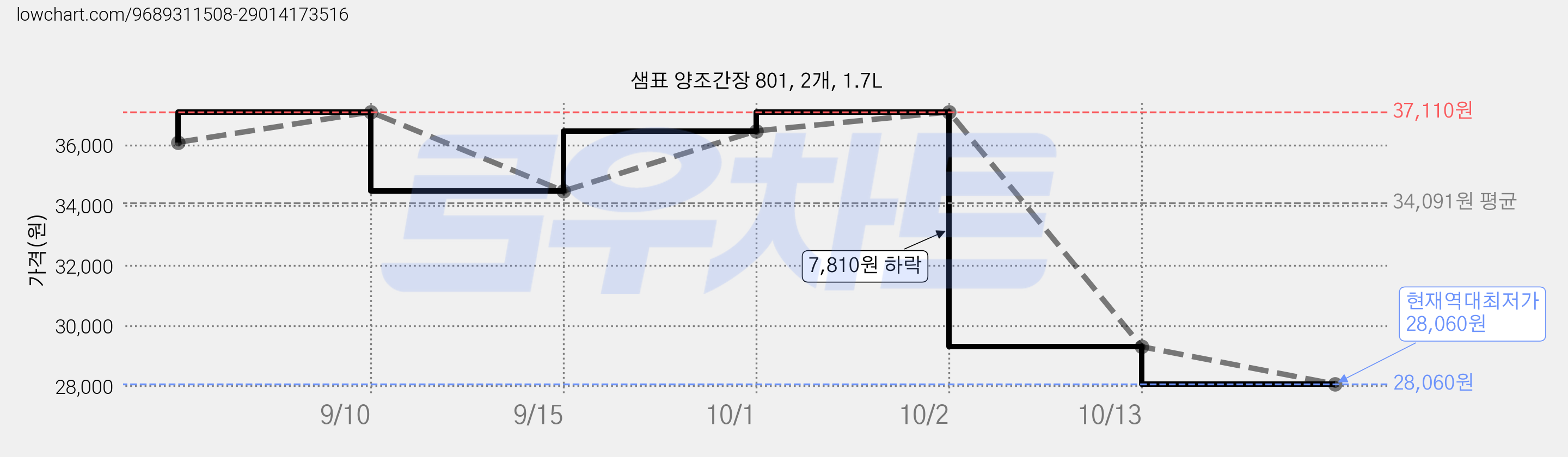 샘표 양조간장 801, 2개, 1.7L 가격 변동 차트, 현재가 28,060원, 역대최저가