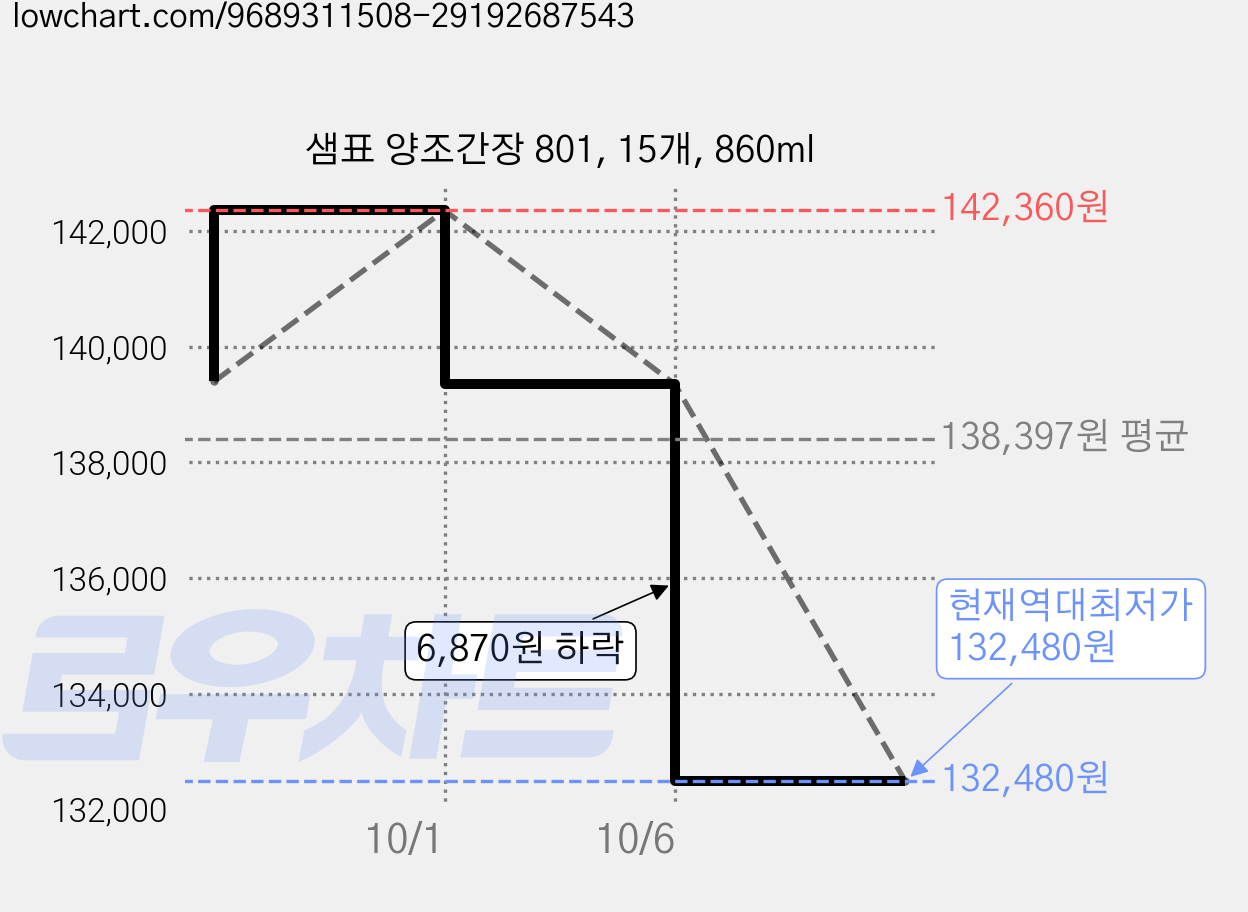 샘표 양조간장 801, 15개, 860ml 가격 변동 차트, 현재가 132,480원, 역대최저가