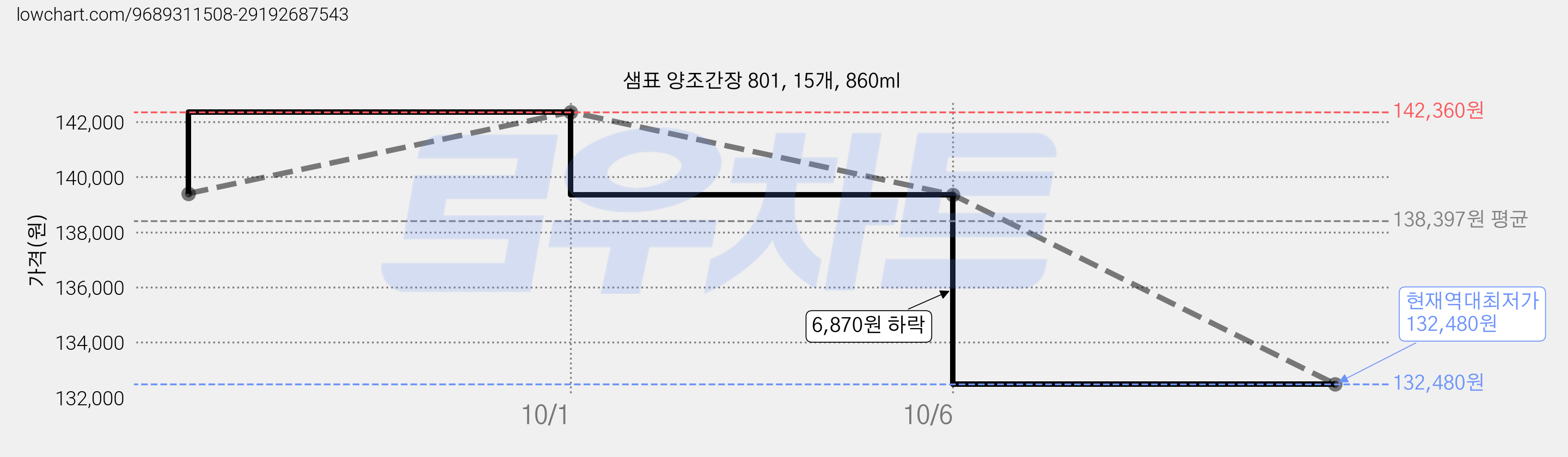 샘표 양조간장 801, 15개, 860ml 가격 변동 차트, 현재가 132,480원, 역대최저가