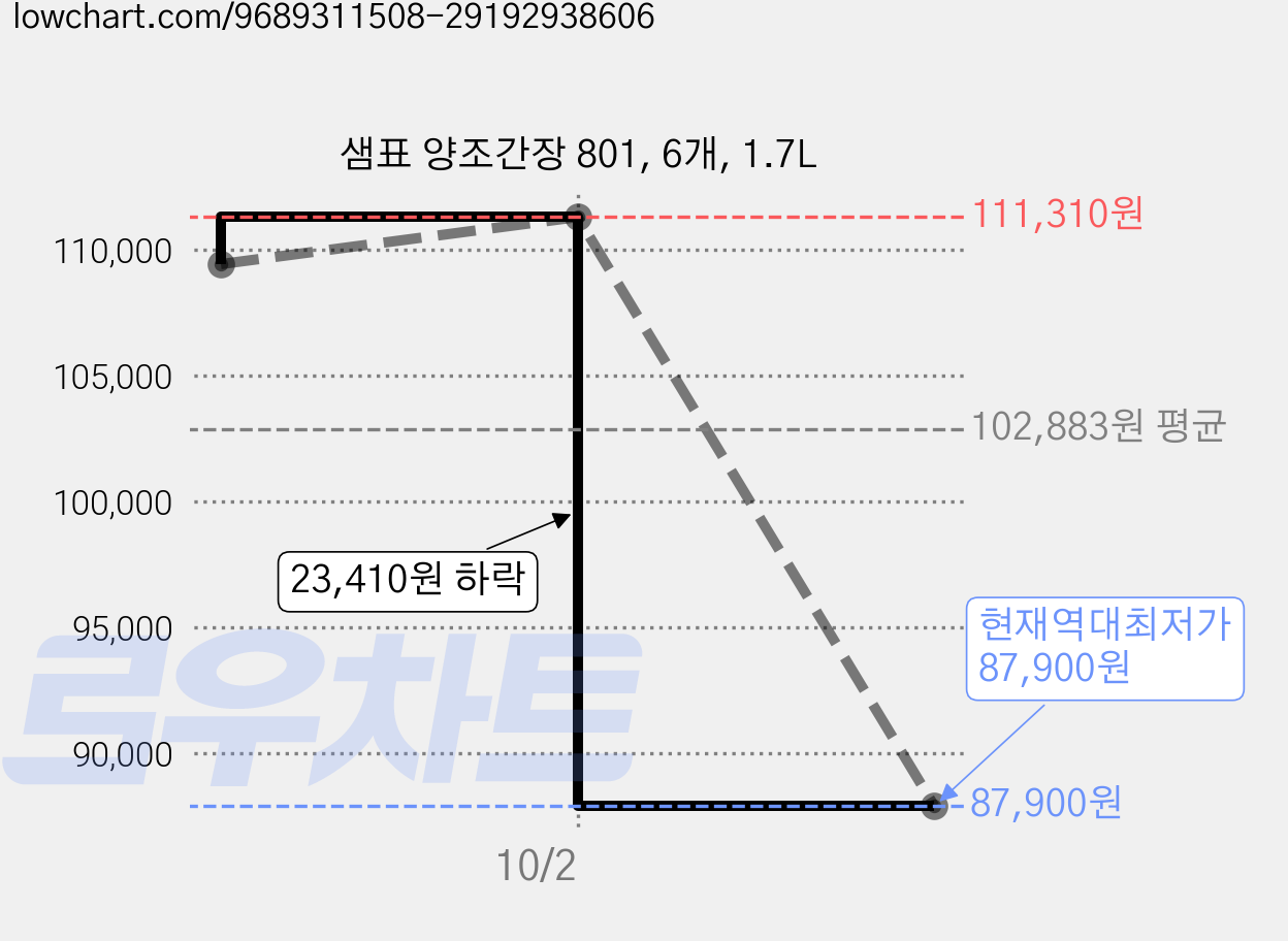 샘표 양조간장 801, 6개, 1.7L 가격 변동 차트, 현재가 87,900원, 역대최저가