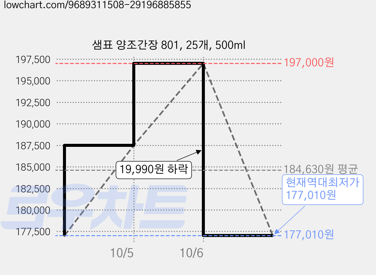 샘표 양조간장 801, 25개, 500ml 가격 변동 차트, 현재가 177,010원, 역대최저가