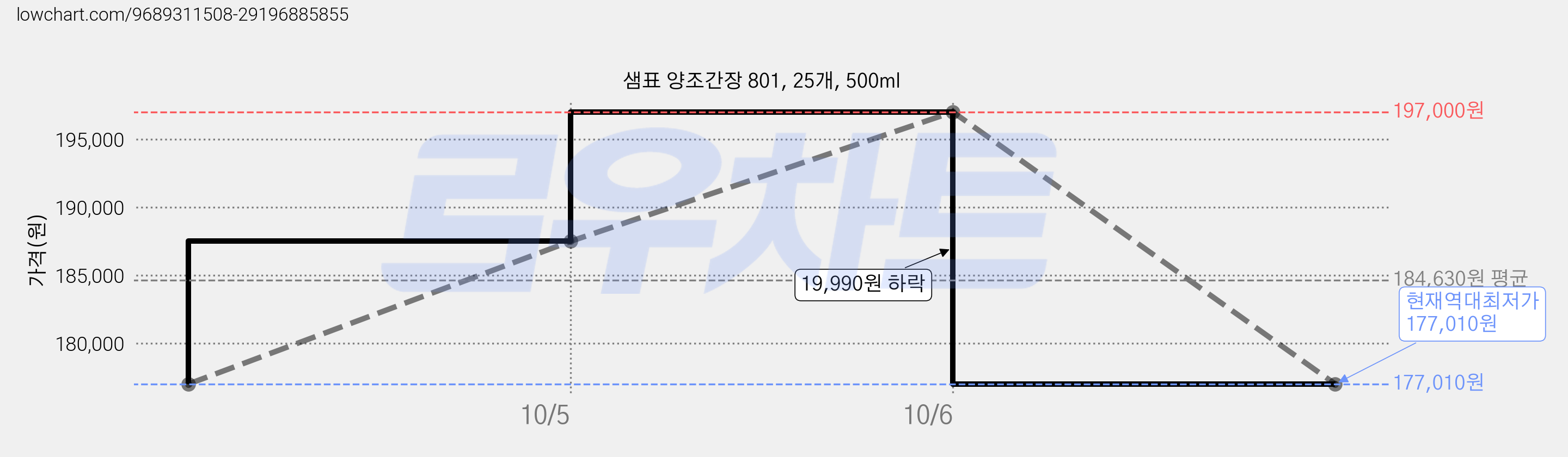샘표 양조간장 801, 25개, 500ml 가격 변동 차트, 현재가 177,010원, 역대최저가