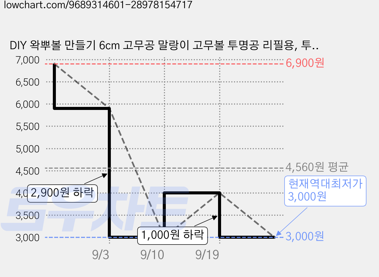 DIY 왁뿌볼 만들기 6cm 고무공 말랑이 고무볼 투명공 리필용, 투명색, 5개 가격 변동 차트, 현재가 3,000원, 역대최저가