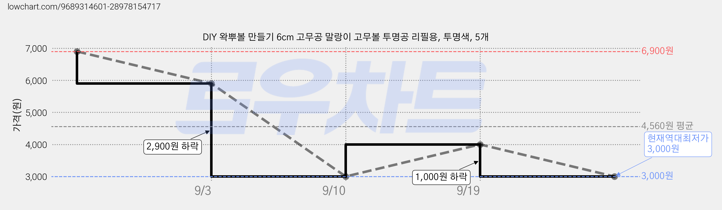 DIY 왁뿌볼 만들기 6cm 고무공 말랑이 고무볼 투명공 리필용, 투명색, 5개 가격 변동 차트, 현재가 3,000원, 역대최저가