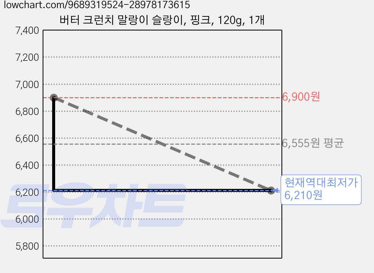 버터 크런치 말랑이 슬랑이, 핑크, 120g, 1개 가격 변동 차트, 현재가 6,210원, 역대최저가