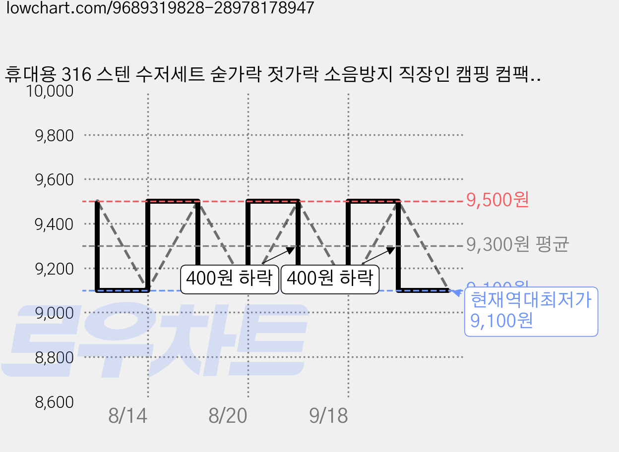 휴대용 316 스텐 수저세트 숟가락 젓가락 소음방지 직장인 캠핑 컴팩트 도시락 케이스, 1세트, 휴대용 식기, 316 스테인리스 휴대용 식기 세트 F33 가격 변동 차트, 현재가 9,100원, 역대최저가
