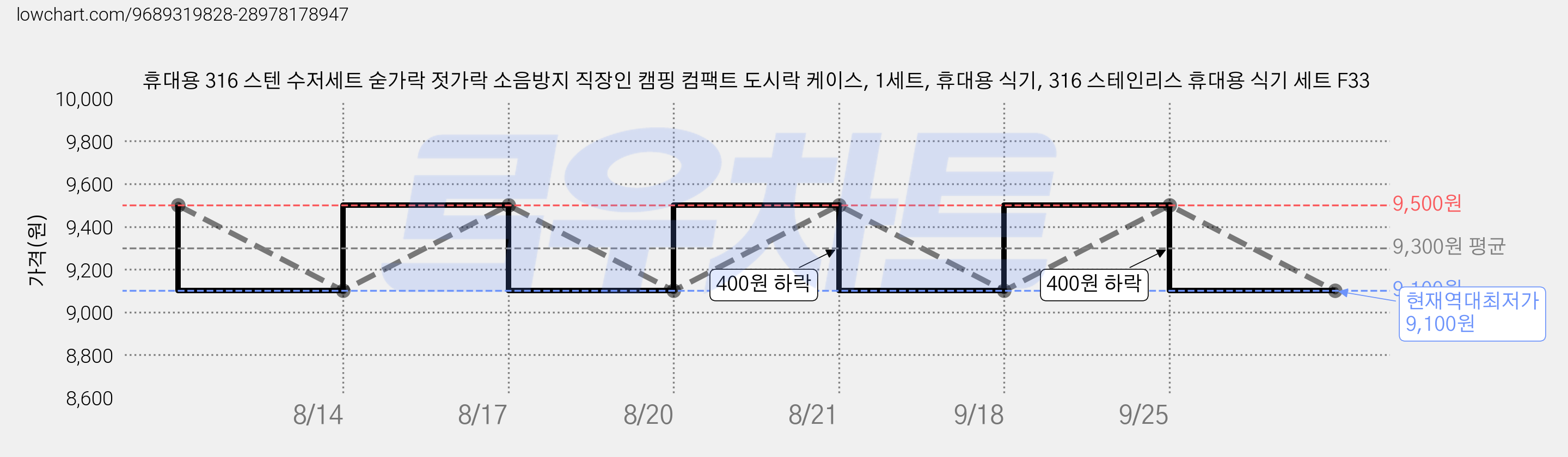 휴대용 316 스텐 수저세트 숟가락 젓가락 소음방지 직장인 캠핑 컴팩트 도시락 케이스, 1세트, 휴대용 식기, 316 스테인리스 휴대용 식기 세트 F33 가격 변동 차트, 현재가 9,100원, 역대최저가
