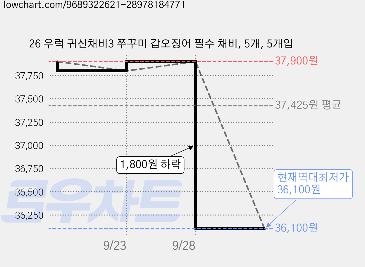26 우럭 귀신채비3 쭈꾸미 갑오징어 필수 채비, 5개, 5개입 가격 변동 차트, 현재가 36,100원, 역대최저가