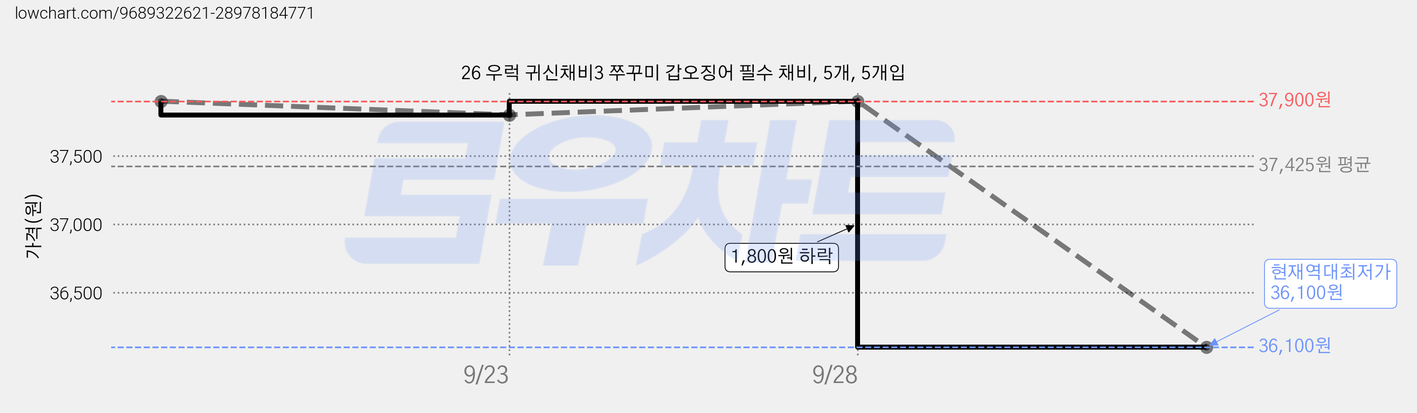 26 우럭 귀신채비3 쭈꾸미 갑오징어 필수 채비, 5개, 5개입 가격 변동 차트, 현재가 36,100원, 역대최저가