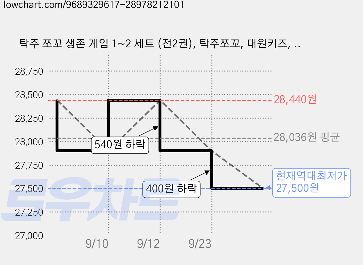 탁주 쪼꼬 생존 게임 1~2 세트 (전2권), 탁주쪼꼬, 대원키즈, 탁주 쪼꼬 생존 게임 1-2 세트 가격 변동 차트, 현재가 27,500원, 역대최저가