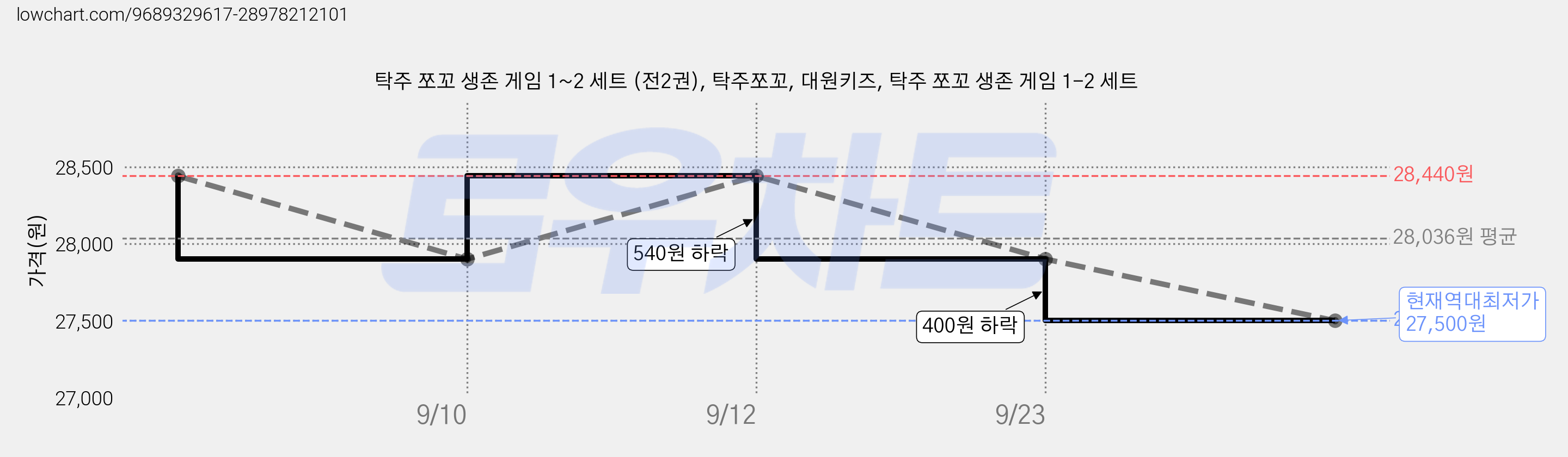 탁주 쪼꼬 생존 게임 1~2 세트 (전2권), 탁주쪼꼬, 대원키즈, 탁주 쪼꼬 생존 게임 1-2 세트 가격 변동 차트, 현재가 27,500원, 역대최저가