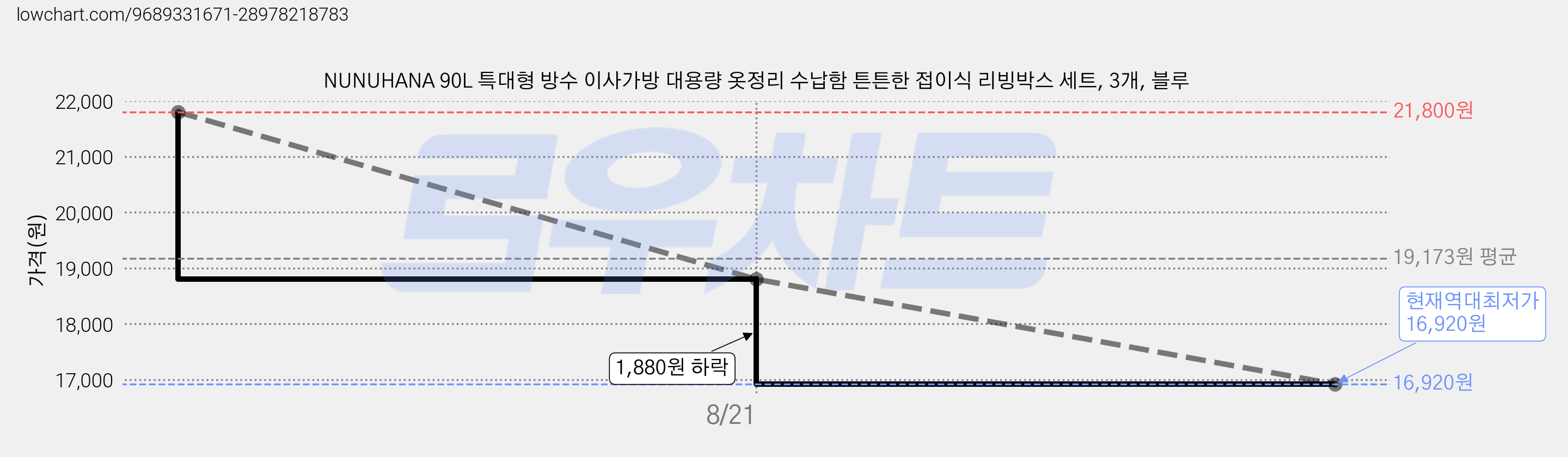 NUNUHANA 90L 특대형 방수 이사가방 대용량 옷정리 수납함 튼튼한 접이식 리빙박스 세트, 3개, 블루 가격 변동 차트, 현재가 16,920원, 역대최저가