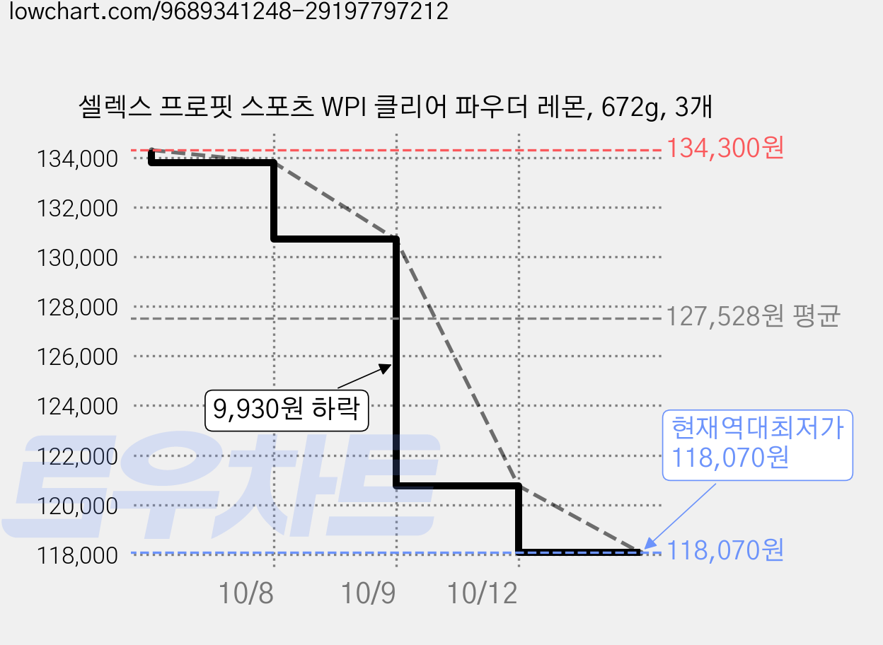 셀렉스 프로핏 스포츠 WPI 클리어 파우더 레몬, 672g, 3개 가격 변동 차트, 현재가 118,070원, 역대최저가