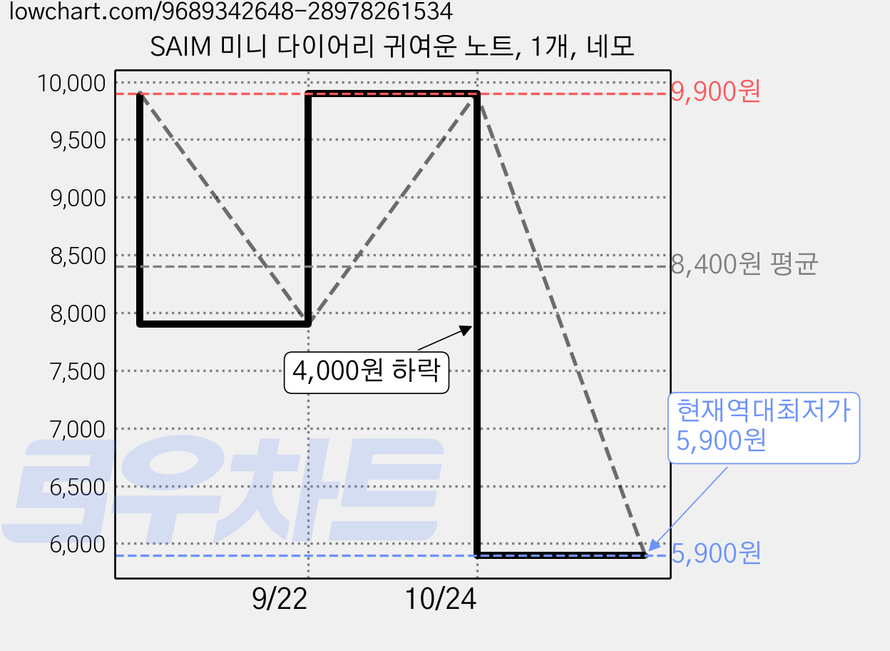 SAIM 미니 다이어리 귀여운 노트, 1개, 네모 가격 변동 차트, 현재가 5,900원, 역대최저가
