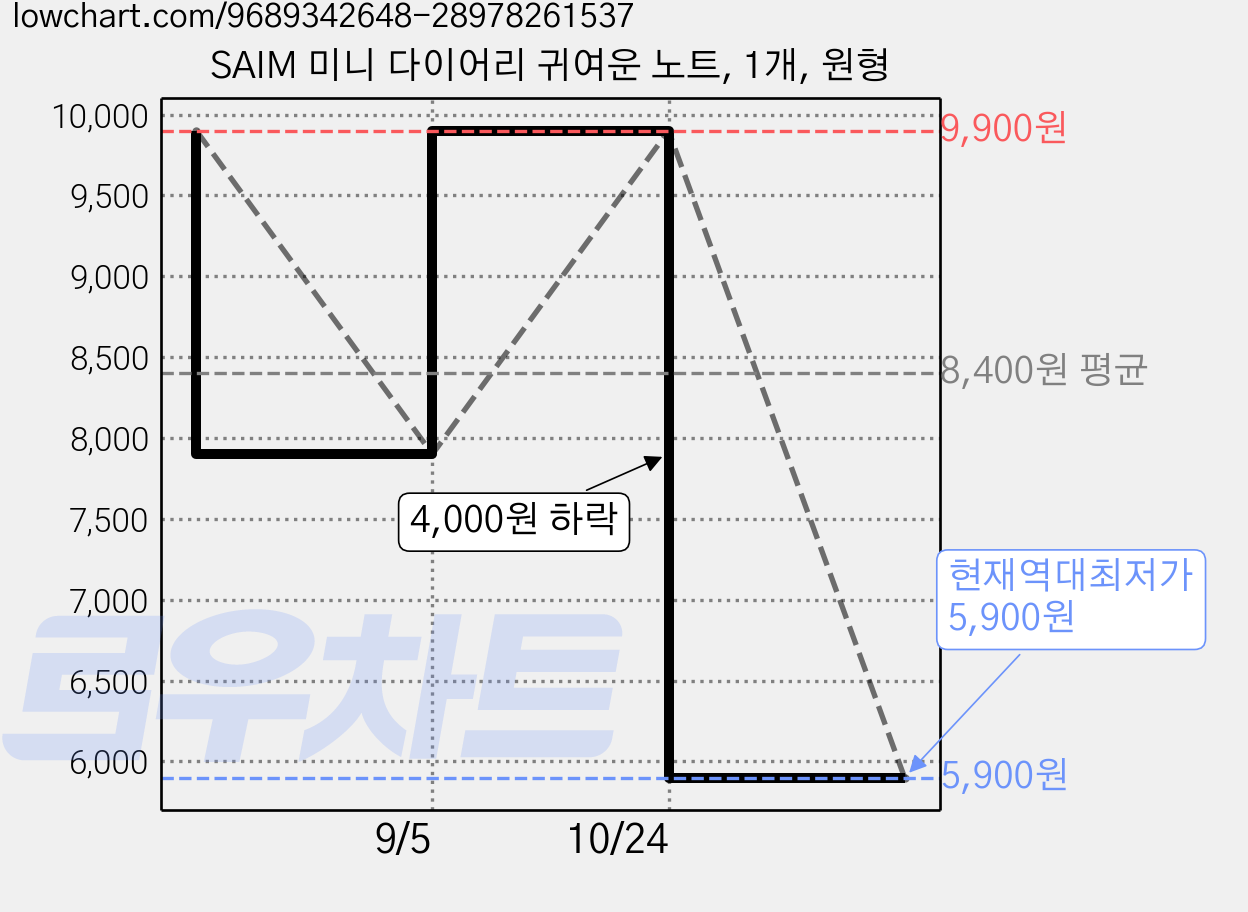 SAIM 미니 다이어리 귀여운 노트, 1개, 원형 가격 변동 차트, 현재가 5,900원, 역대최저가
