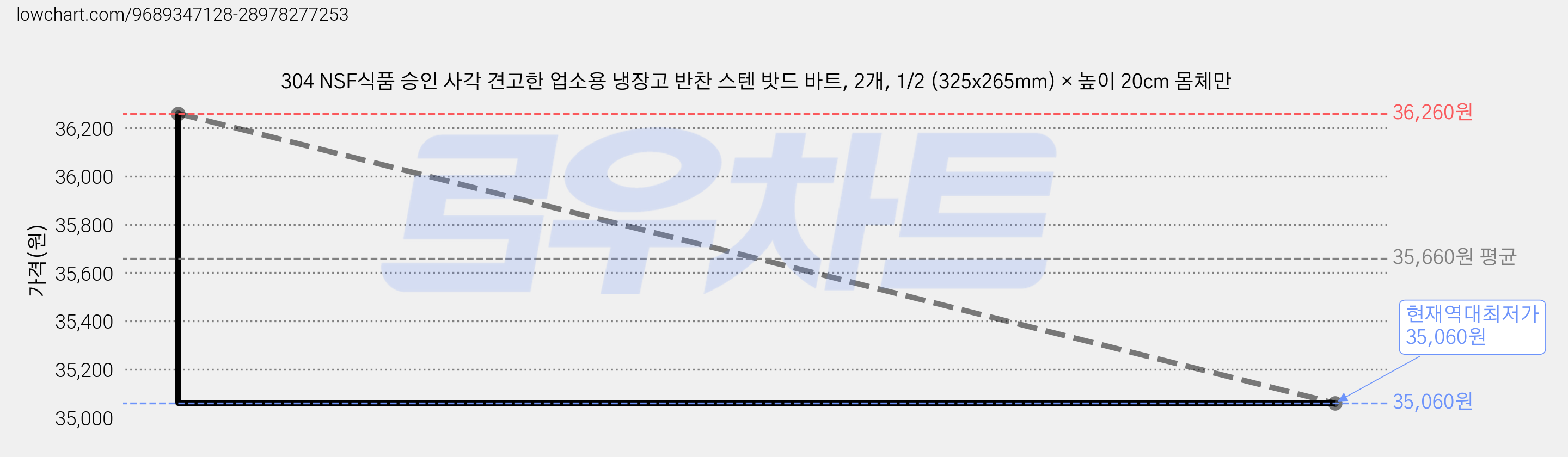 304 NSF식품 승인 사각 견고한 업소용 냉장고 반찬 스텐 밧드 바트, 2개, 1/2 (325x265mm) × 높이 20cm 몸체만 가격 변동 차트, 현재가 35,060원, 역대최저가