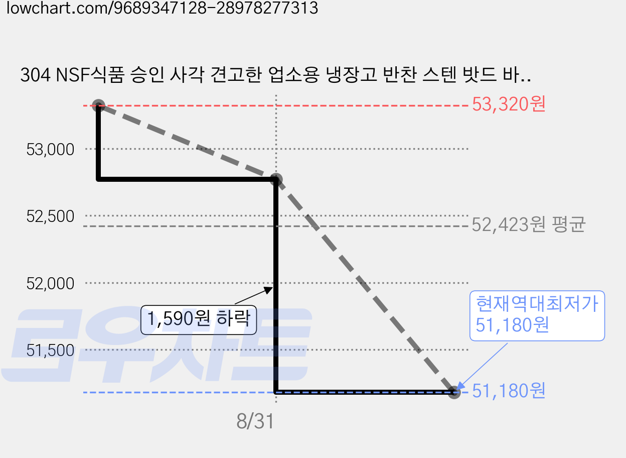 304 NSF식품 승인 사각 견고한 업소용 냉장고 반찬 스텐 밧드 바트, 5개, 1/2 (325x265mm) × 높이 10cm 몸체만 가격 변동 차트, 현재가 51,180원, 역대최저가
