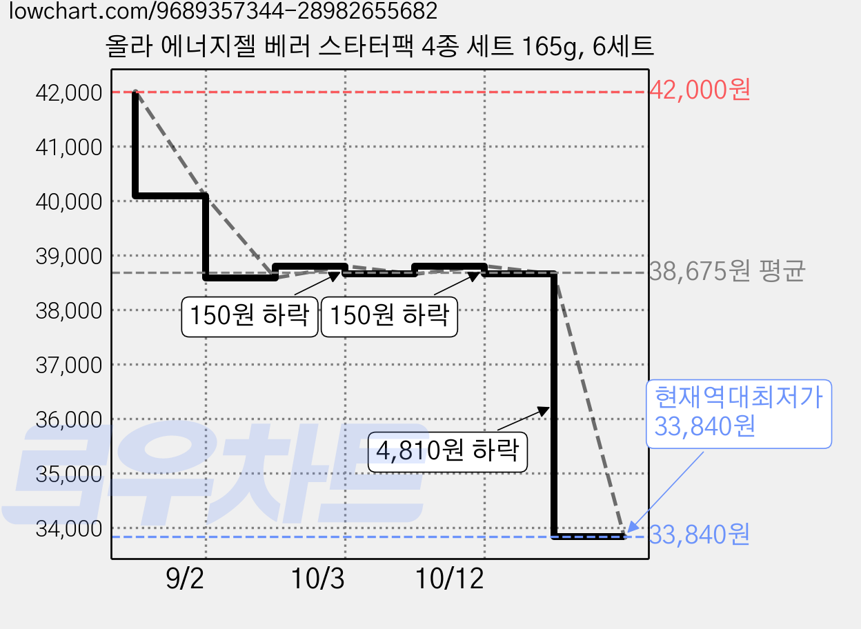 올라 에너지젤 베러 스타터팩 4종 세트 165g, 6세트 가격 변동 차트, 현재가 33,840원, 역대최저가