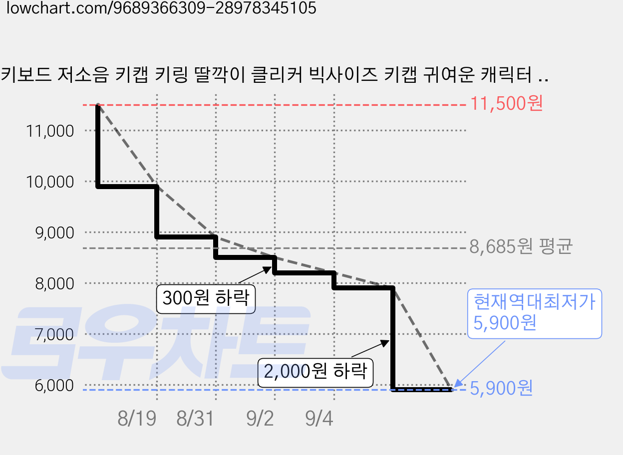 키보드 저소음 키캡 키링 딸깍이 클리커 빅사이즈 키캡 귀여운 캐릭터 조용한 타건감, 1개, 야옹에옹 핑크축 키캡 키보드 가격 변동 차트, 현재가 5,900원, 역대최저가