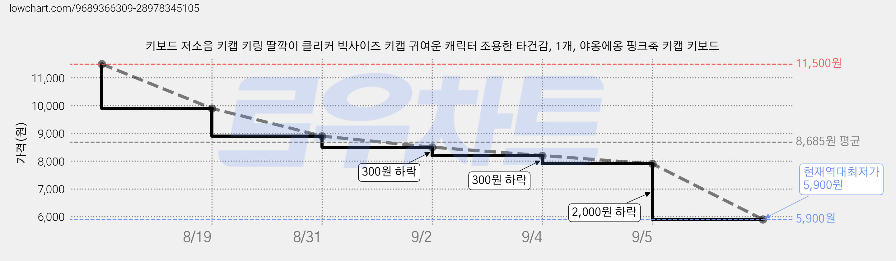 키보드 저소음 키캡 키링 딸깍이 클리커 빅사이즈 키캡 귀여운 캐릭터 조용한 타건감, 1개, 야옹에옹 핑크축 키캡 키보드 가격 변동 차트, 현재가 5,900원, 역대최저가