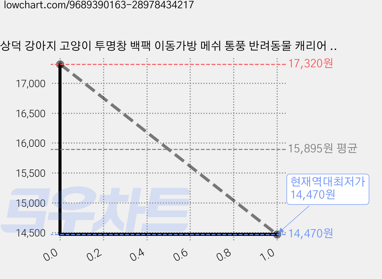 상덕 강아지 고양이 투명창 백팩 이동가방 메쉬 통풍 반려동물 캐리어 외출 여행용, 그레이/아이보리, 1개 가격 변동 차트, 현재가 14,470원, 역대최저가