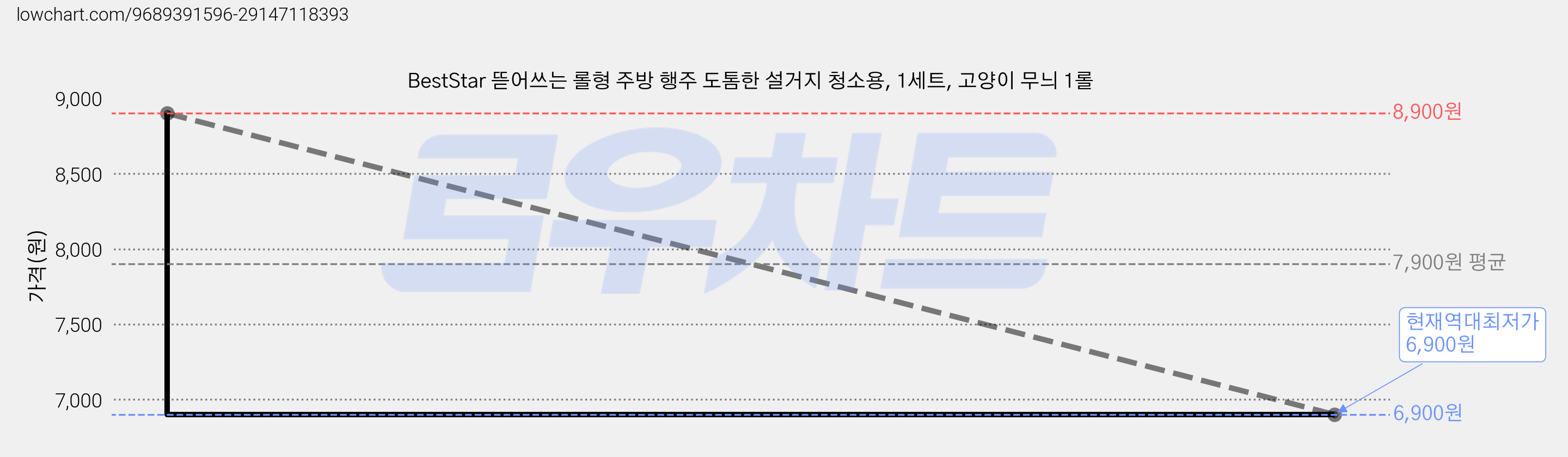BestStar 뜯어쓰는 롤형 주방 행주 도톰한 설거지 청소용, 1세트, 고양이 무늬 1롤 가격 변동 차트, 현재가 6,900원, 역대최저가
