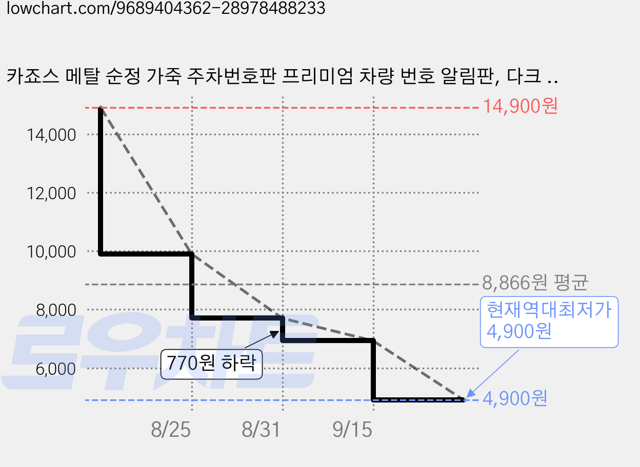 카죠스 메탈 순정 가죽 주차번호판 프리미엄 차량 번호 알림판, 다크 블랙, 1개 가격 변동 차트, 현재가 4,900원, 역대최저가