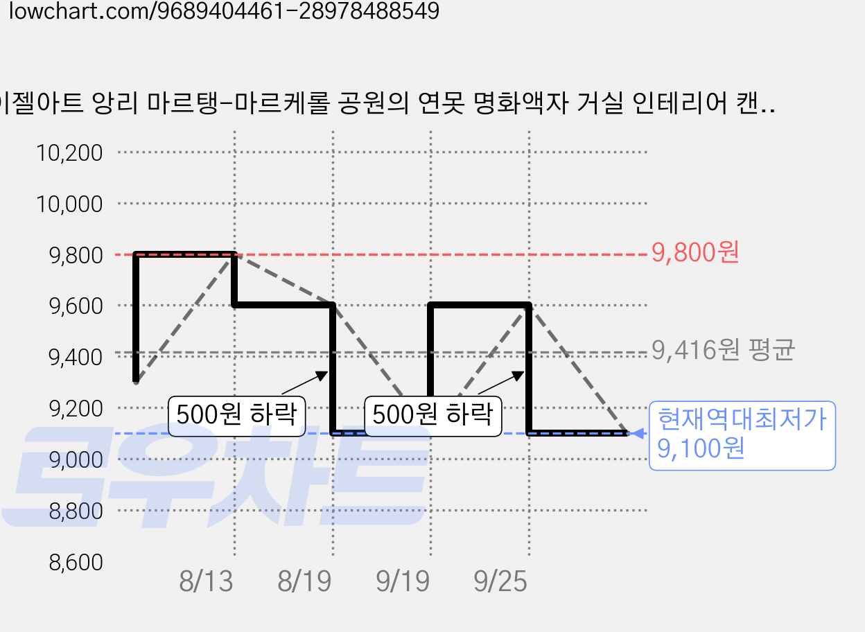 이젤아트 앙리 마르탱-마르케롤 공원의 연못 명화액자 거실 인테리어 캔버스 그림액자, 캔버스액자, 3호 가격 변동 차트, 현재가 9,100원, 역대최저가