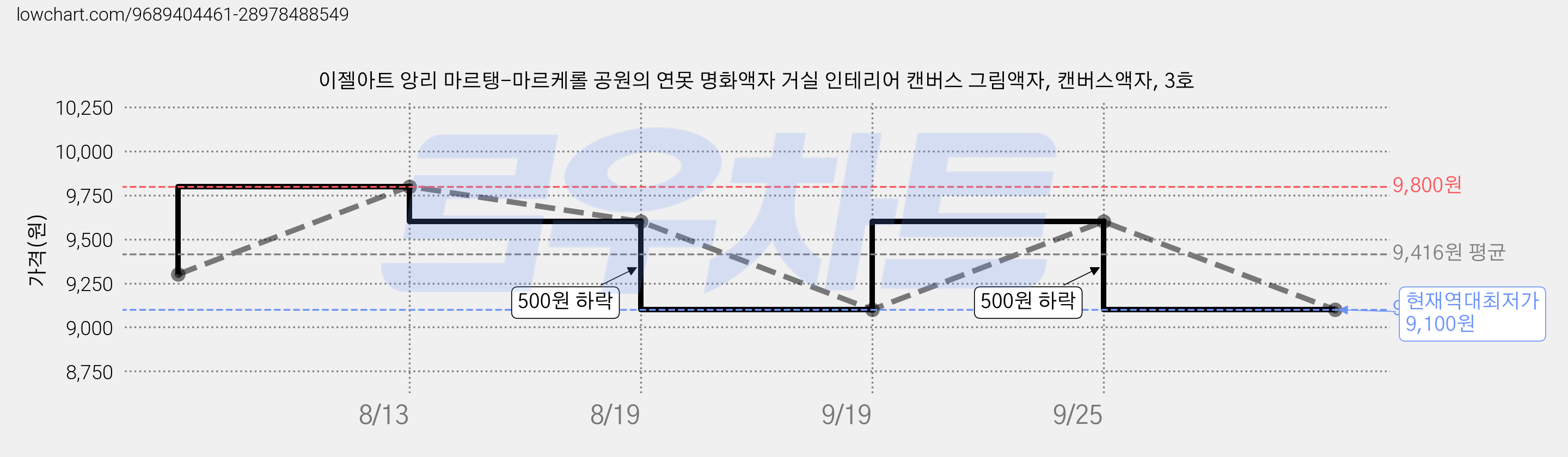 이젤아트 앙리 마르탱-마르케롤 공원의 연못 명화액자 거실 인테리어 캔버스 그림액자, 캔버스액자, 3호 가격 변동 차트, 현재가 9,100원, 역대최저가