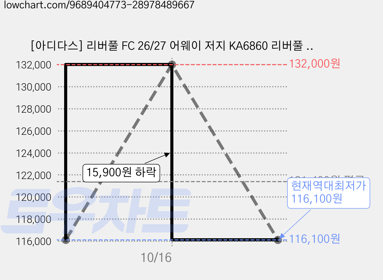 [아디다스] 리버풀 FC 26/27 어웨이 저지 KA6860 리버풀 유니폼 아디다스 유니폼 아디다스 축구 유니폼 남성 반팔 티 시원한 반팔 티 편안한 반팔 티 가격 변동 차트, 현재가 116,100원, 역대최저가