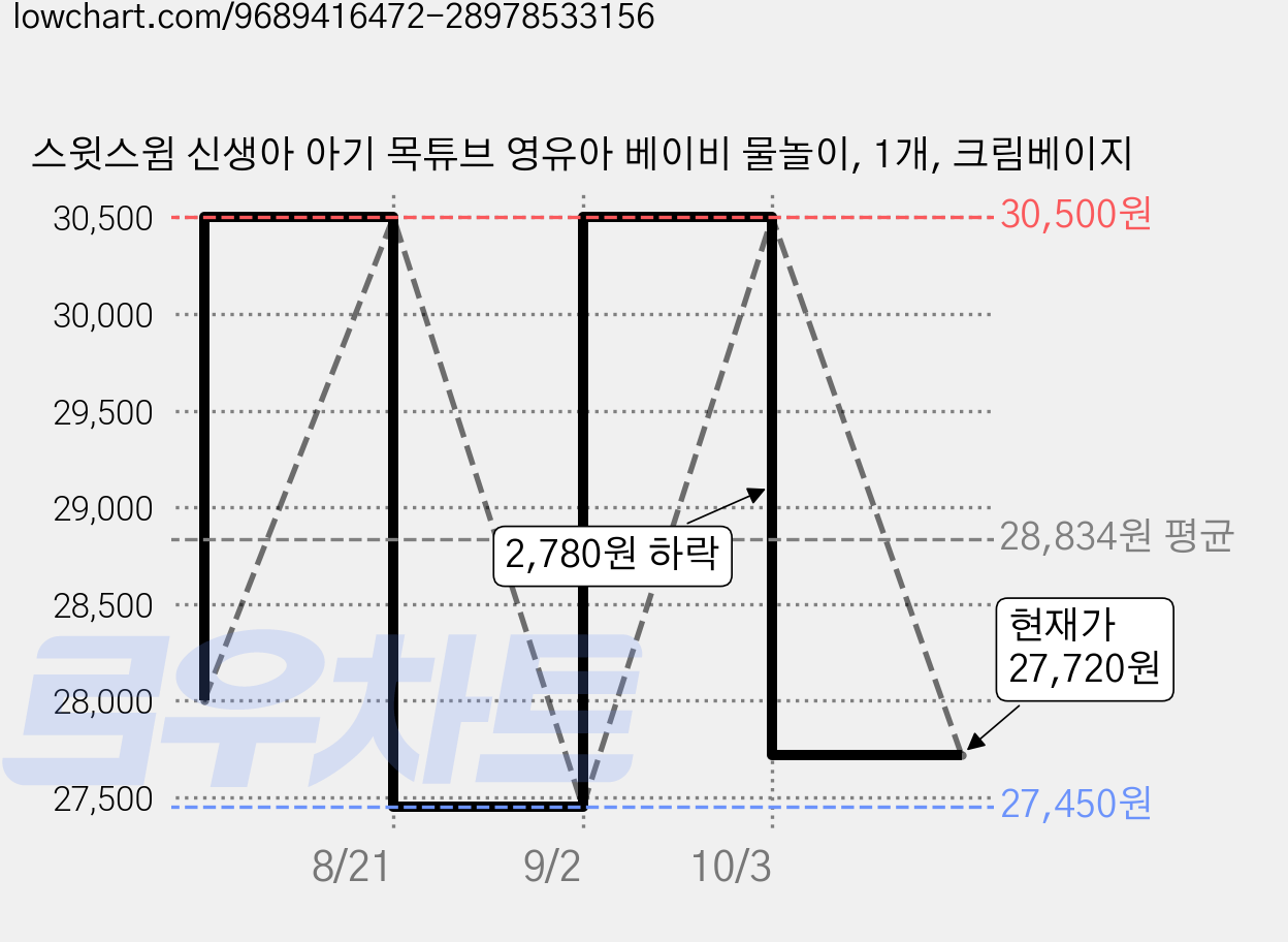 스윗스윔 신생아 아기 목튜브 영유아 베이비 물놀이, 1개, 크림베이지 가격 변동 차트, 현재가 27,720원, 관측 최저가 27,450원