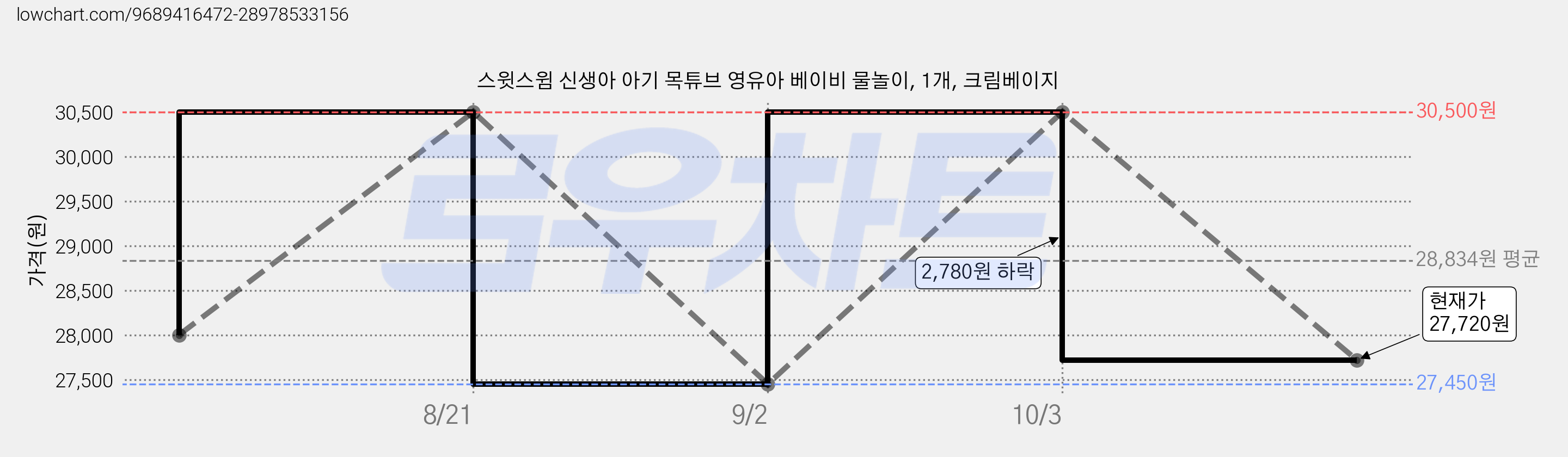 스윗스윔 신생아 아기 목튜브 영유아 베이비 물놀이, 1개, 크림베이지 가격 변동 차트, 현재가 27,720원, 관측 최저가 27,450원