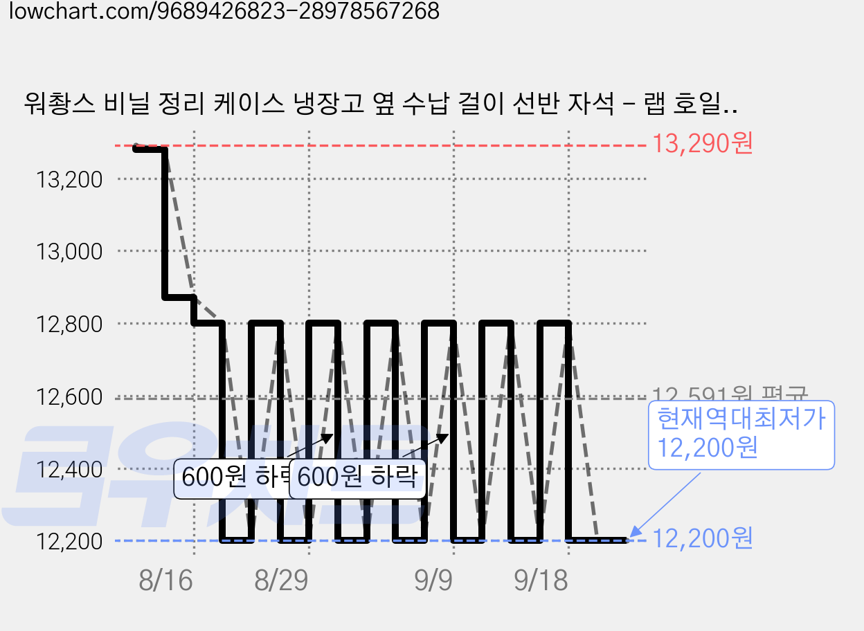 워촹스 비닐 정리 케이스 냉장고 옆 수납 걸이 선반 자석 - 랩 호일 비닐봉지 수납 가능, 화이트, 1개 가격 변동 차트, 현재가 12,200원, 역대최저가
