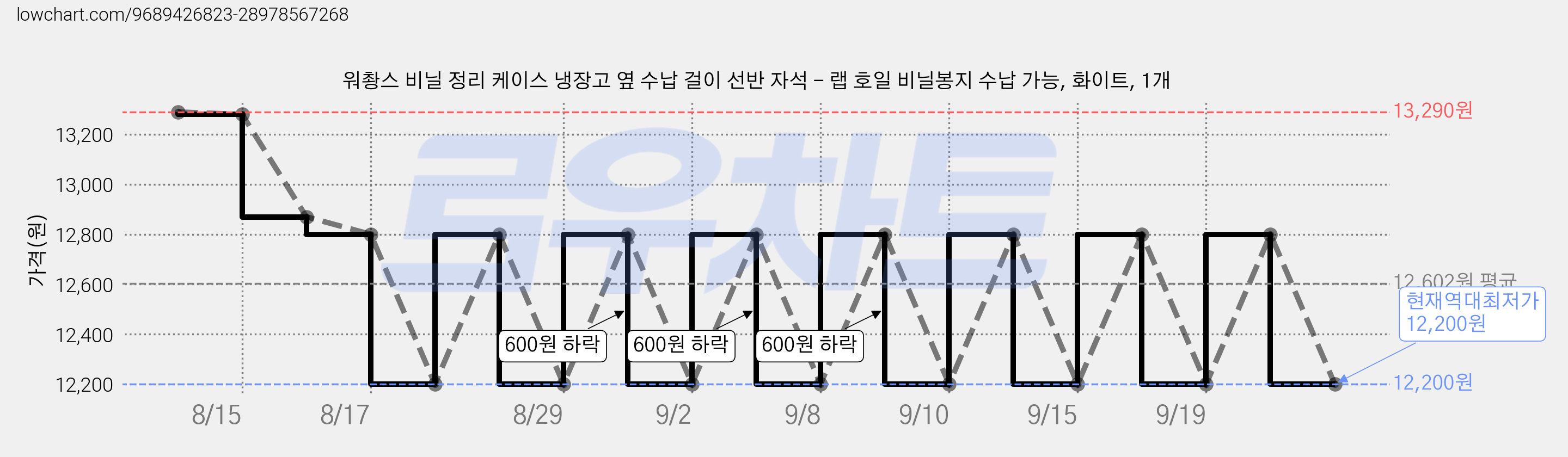 워촹스 비닐 정리 케이스 냉장고 옆 수납 걸이 선반 자석 - 랩 호일 비닐봉지 수납 가능, 화이트, 1개 가격 변동 차트, 현재가 12,200원, 역대최저가