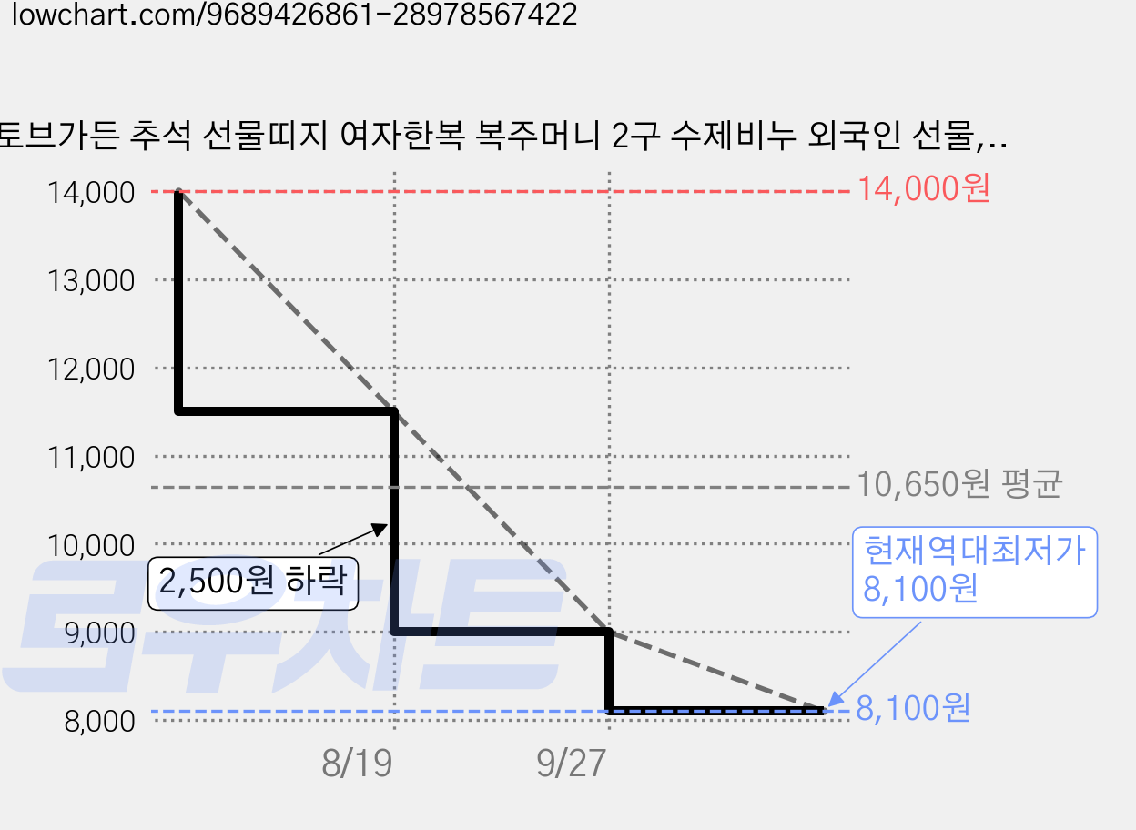 토브가든 추석 선물띠지 여자한복 복주머니 2구 수제비누 외국인 선물, 1개, 갯수 가격 변동 차트, 현재가 8,100원, 역대최저가