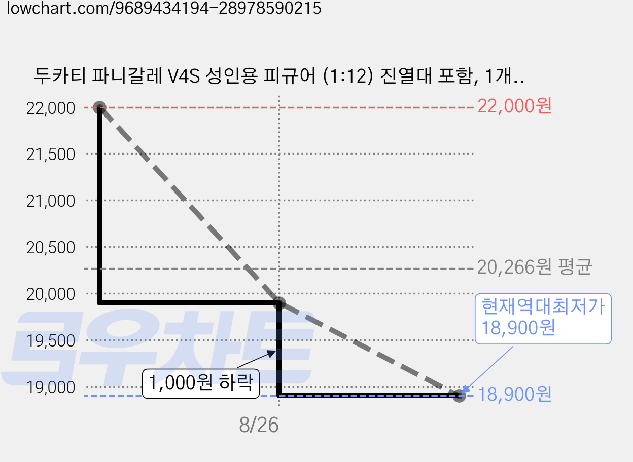 두카티 파니갈레 V4S 성인용 피규어 (1:12) 진열대 포함, 1개, 레드 가격 변동 차트, 현재가 18,900원, 역대최저가
