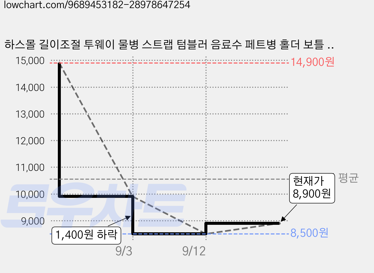 하스몰 길이조절 투웨이 물병 스트랩 텀블러 음료수 페트병 홀더 보틀 숄더끈, 4개, 블랙+아쿠아 블루+핑크+오렌지 가격 변동 차트, 현재가 8,900원, 관측 최저가 8,500원